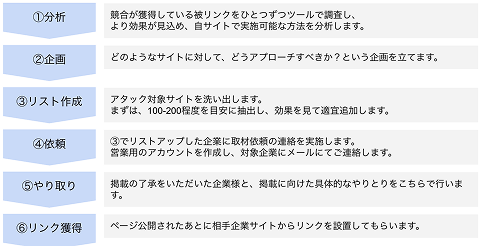 外部リンク獲得