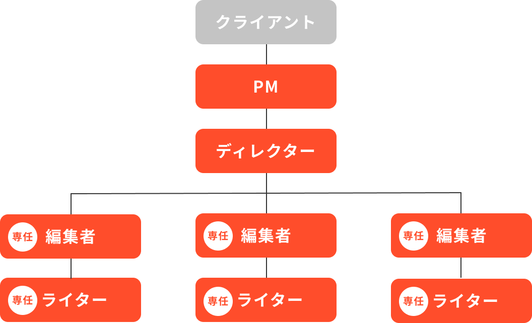 サービス提供体制
