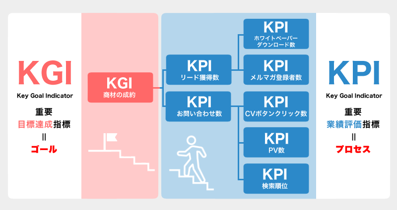 KPIとKGIの関係